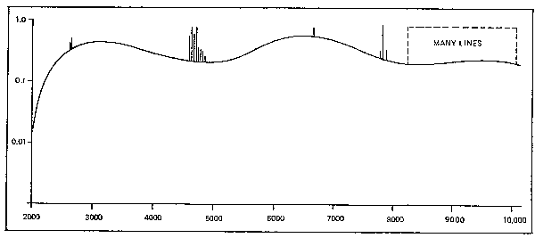 Spectral Distribution